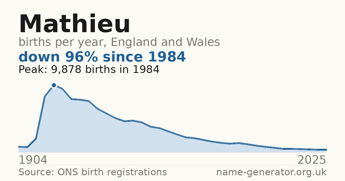 Chart: babies named Mathieu per year in England and Wales, 1904 to 2025, peaking at about 9,878 in 1984