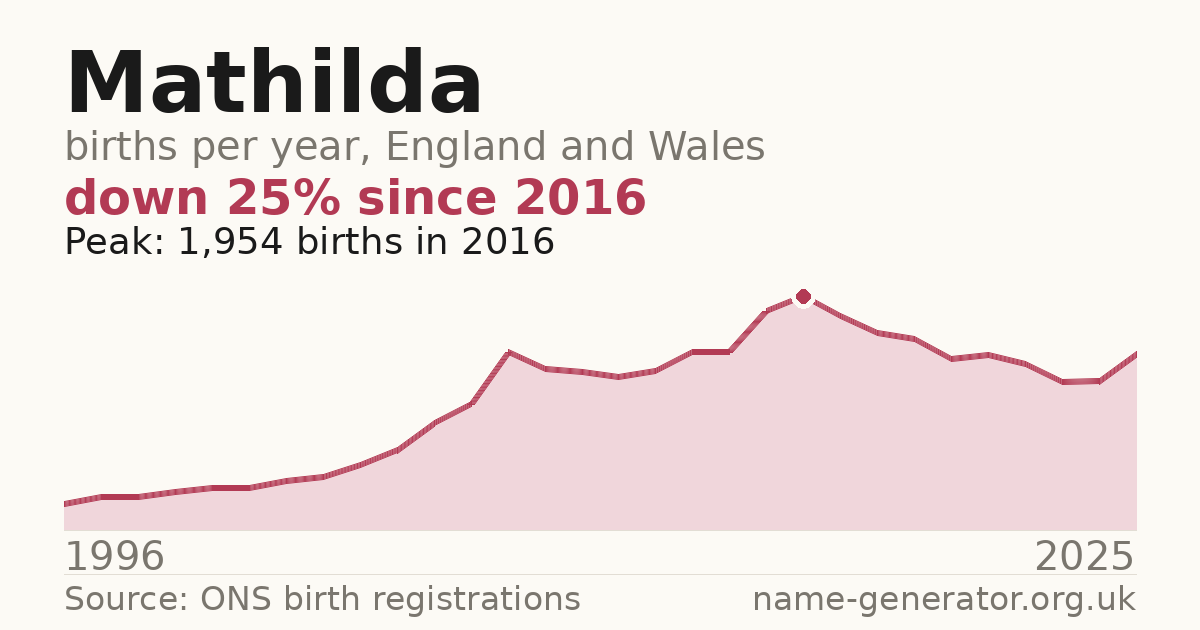 Chart: babies named Mathilda per year in England and Wales, 1996 to 2025, peaking at about 1,954 in 2016