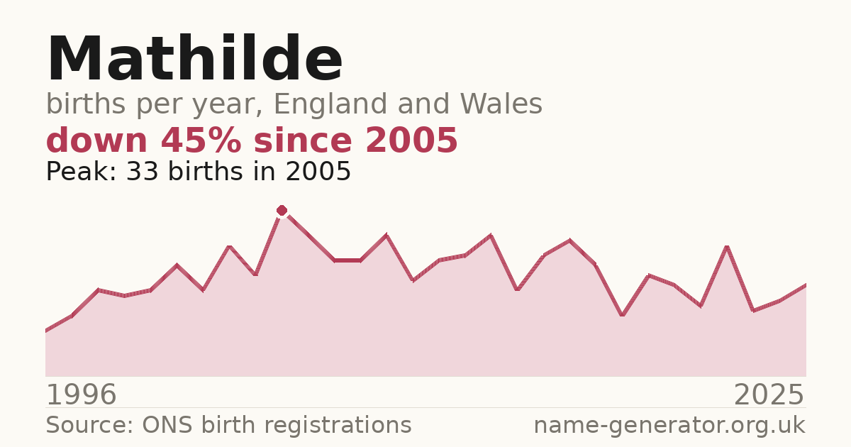 Chart: babies named Mathilde per year in England and Wales, 1996 to 2025, peaking at about 33 in 2005