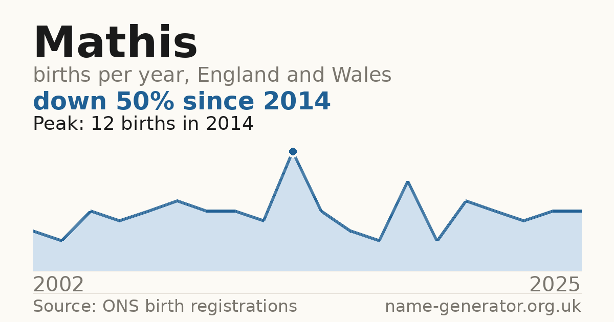 Chart: babies named Mathis per year in England and Wales, 2002 to 2025, peaking at about 12 in 2014