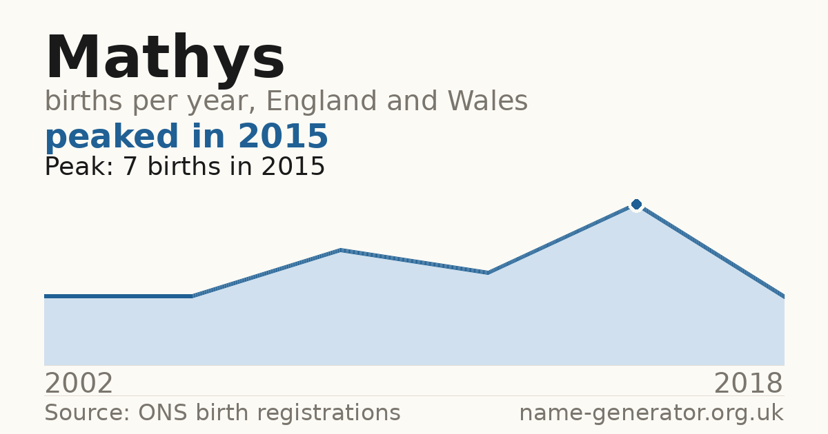 Chart: babies named Mathys per year in England and Wales, 2002 to 2018, peaking at about 7 in 2015