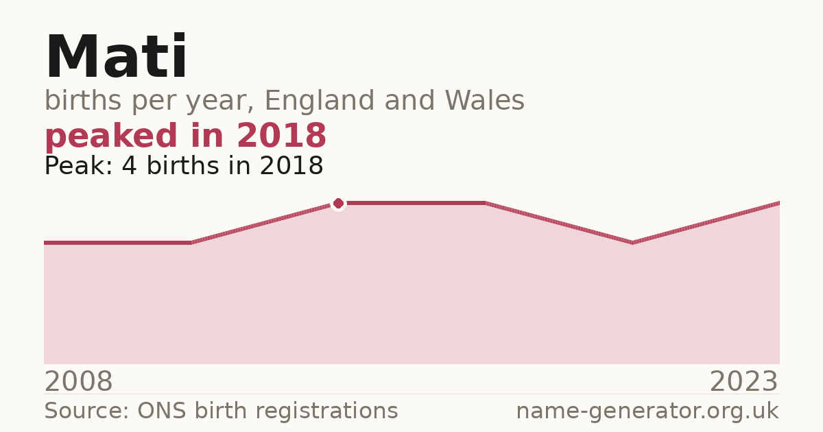 Chart: babies named Mati per year in England and Wales, 2008 to 2023, peaking at about 4 in 2018