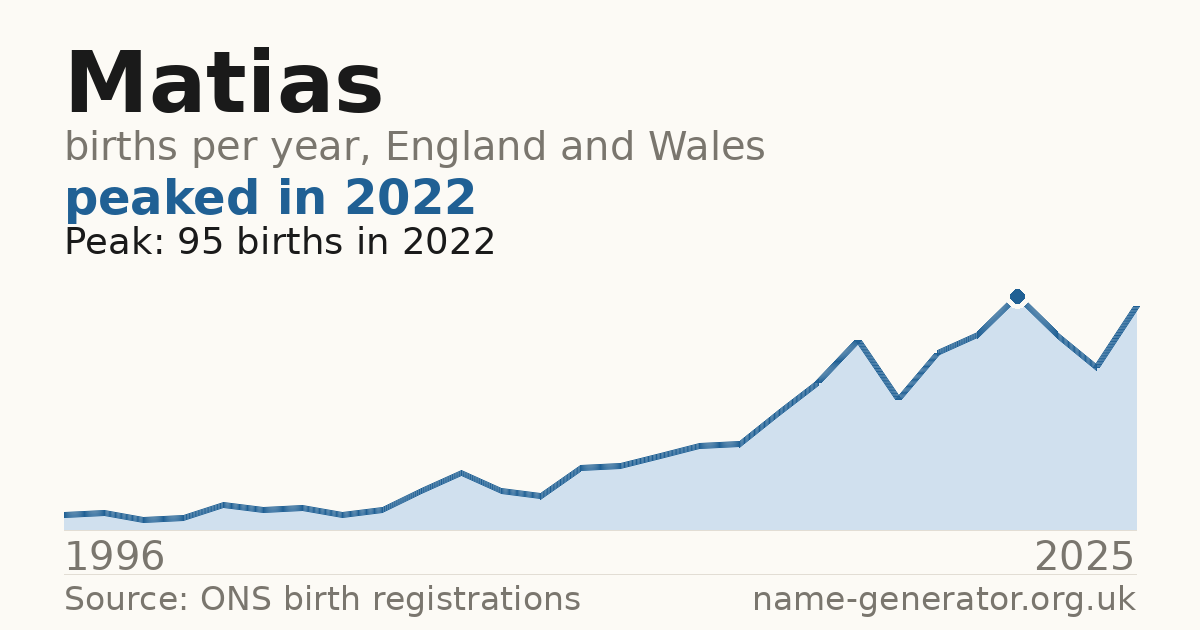 Chart: babies named Matias per year in England and Wales, 1996 to 2025, peaking at about 95 in 2022
