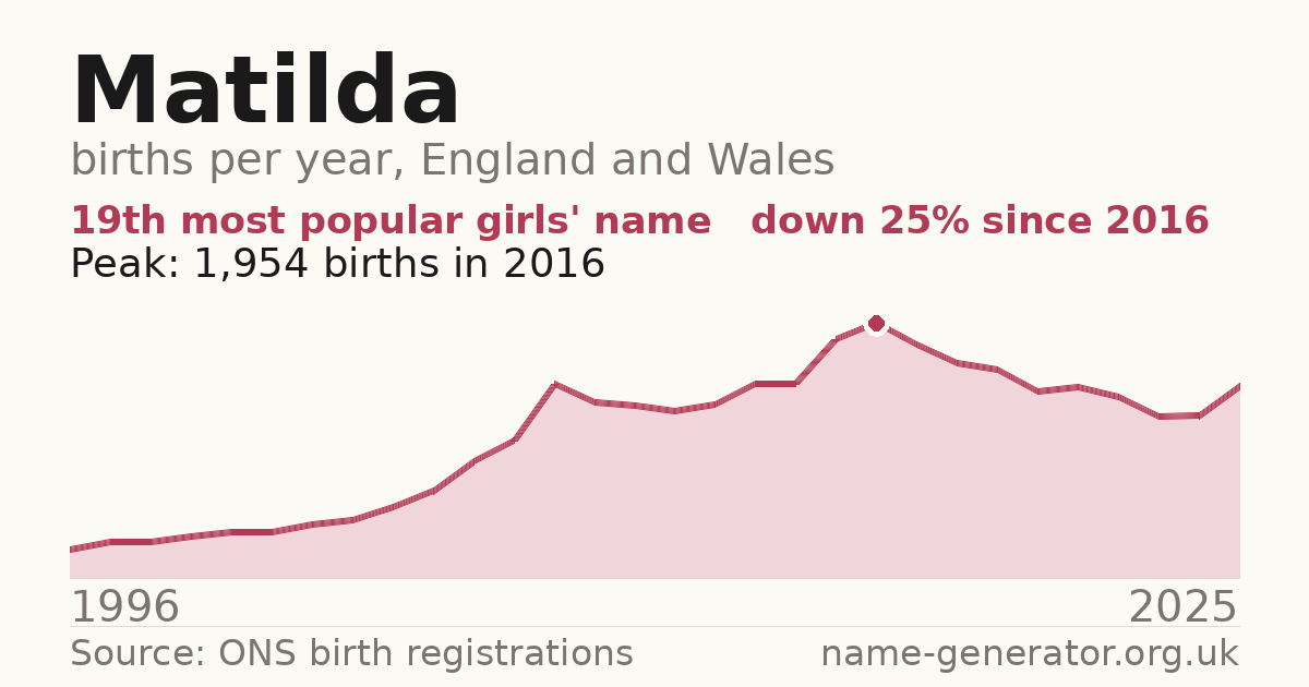 Chart: babies named Matilda per year in England and Wales, 1996 to 2025, peaking at about 1,954 in 2016