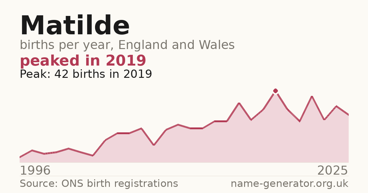 Chart: babies named Matilde per year in England and Wales, 1996 to 2025, peaking at about 42 in 2019