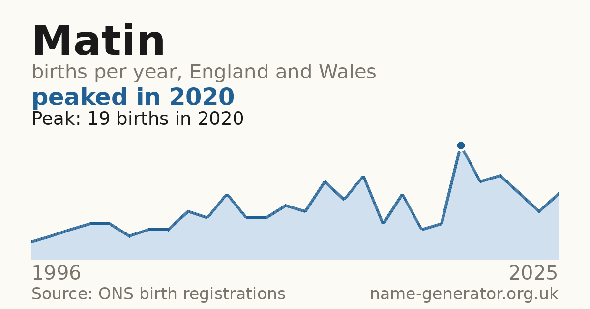 Chart: babies named Matin per year in England and Wales, 1996 to 2025, peaking at about 19 in 2020