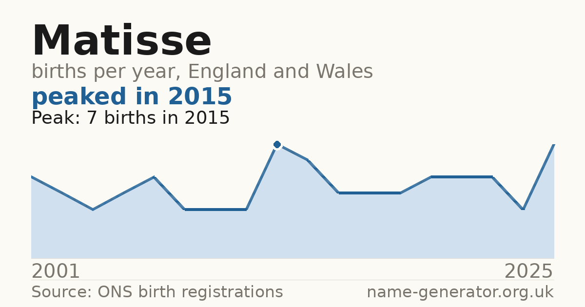Chart: babies named Matisse per year in England and Wales, 2001 to 2025, peaking at about 7 in 2015