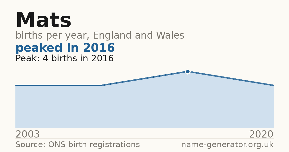 Chart: babies named Mats per year in England and Wales, 2003 to 2020, peaking at about 4 in 2016