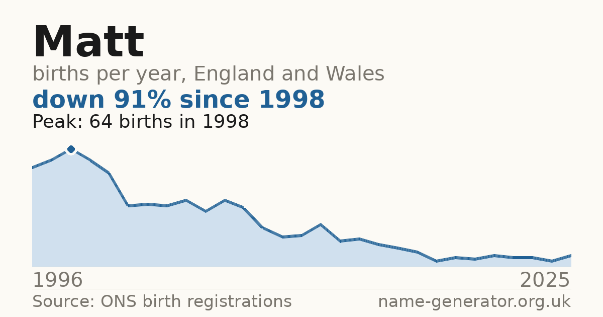 Chart: babies named Matt per year in England and Wales, 1904 to 2025, peaking at about 9,878 in 1984