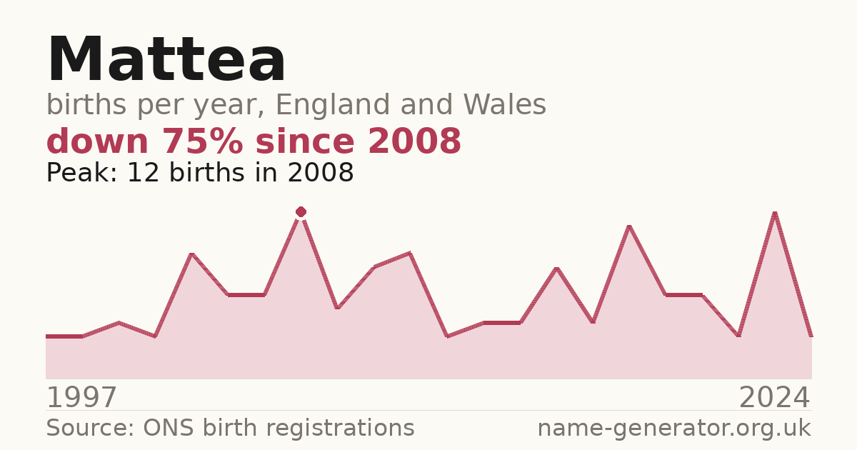 Chart: babies named Mattea per year in England and Wales, 1997 to 2024, peaking at about 12 in 2008