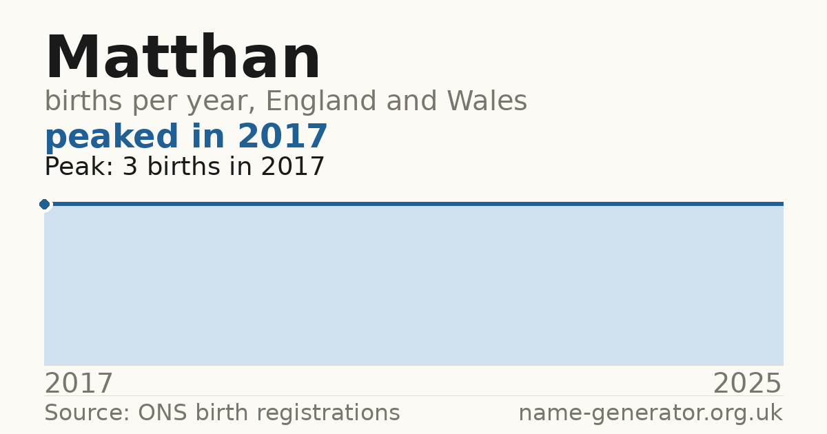 Chart: babies named Matthan per year in England and Wales, 2017 to 2025, peaking at about 3 in 2017
