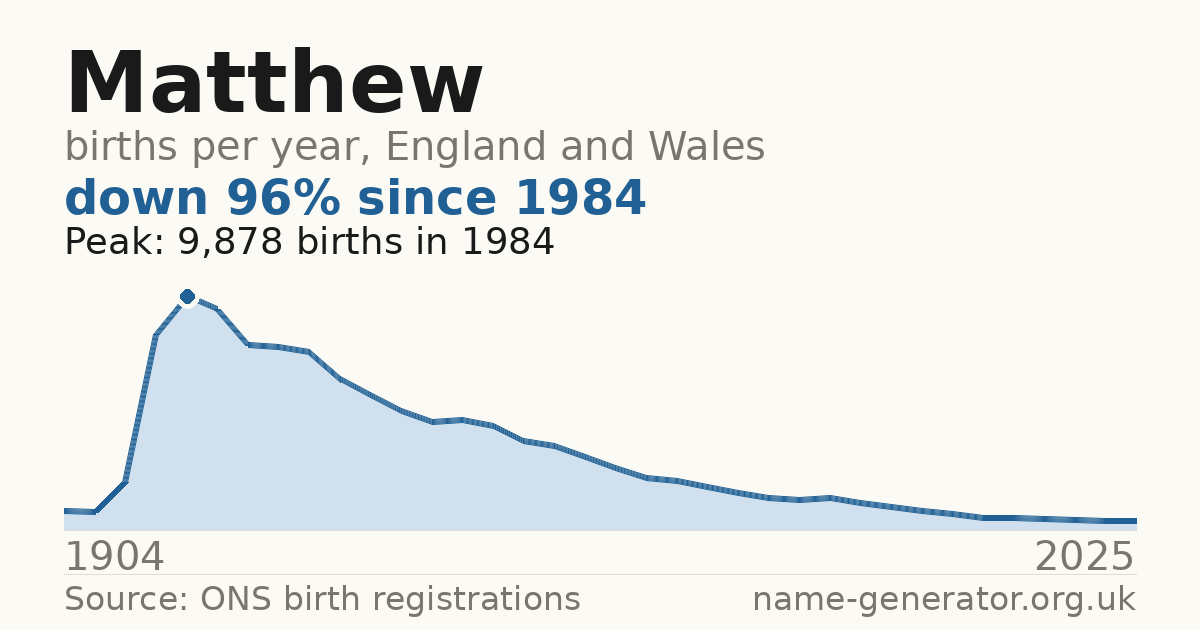Chart: babies named Matthew per year in England and Wales, 1904 to 2025, peaking at about 9,878 in 1984