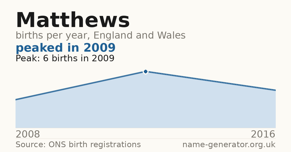 Chart: babies named Matthews per year in England and Wales, 2008 to 2016, peaking at about 6 in 2009