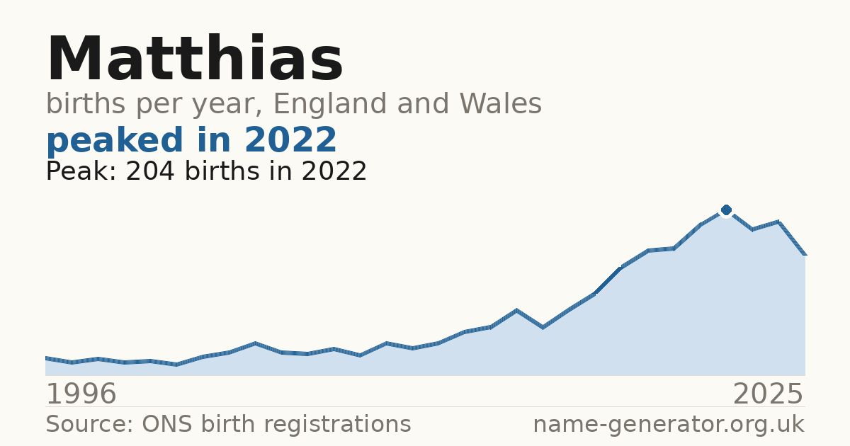 Chart: babies named Matthias per year in England and Wales, 1996 to 2025, peaking at about 204 in 2022