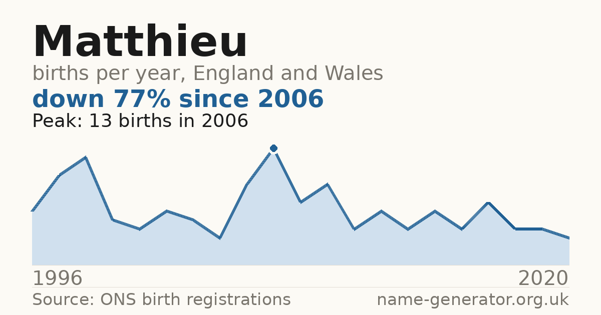 Chart: babies named Matthieu per year in England and Wales, 1996 to 2020, peaking at about 13 in 2006