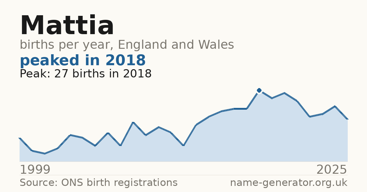 Chart: babies named Mattia per year in England and Wales, 1999 to 2025, peaking at about 27 in 2018