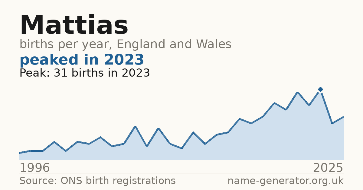 Chart: babies named Mattias per year in England and Wales, 1996 to 2025, peaking at about 31 in 2023