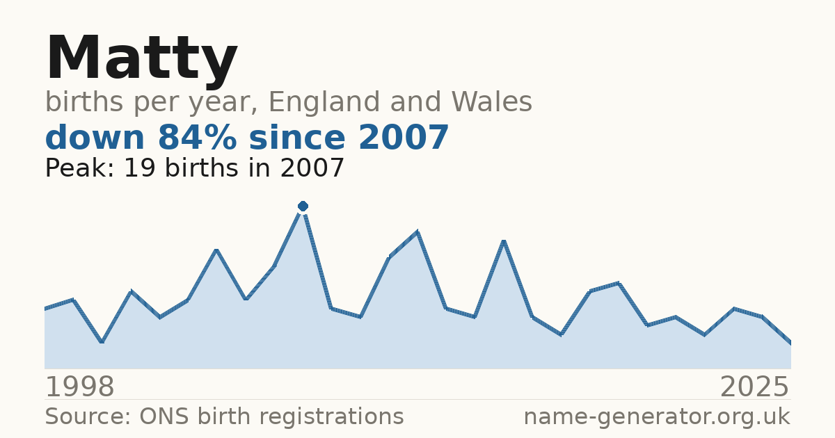 Chart: babies named Matty per year in England and Wales, 1998 to 2025, peaking at about 19 in 2007