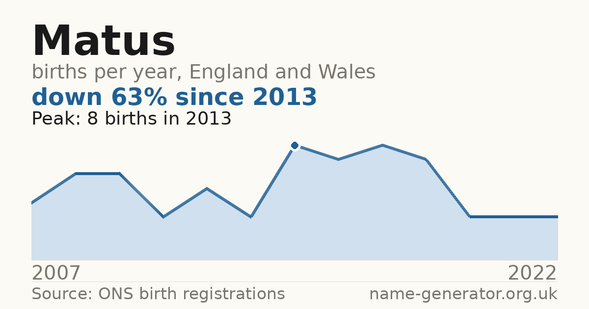 Chart: babies named Matus per year in England and Wales, 2007 to 2022, peaking at about 8 in 2013