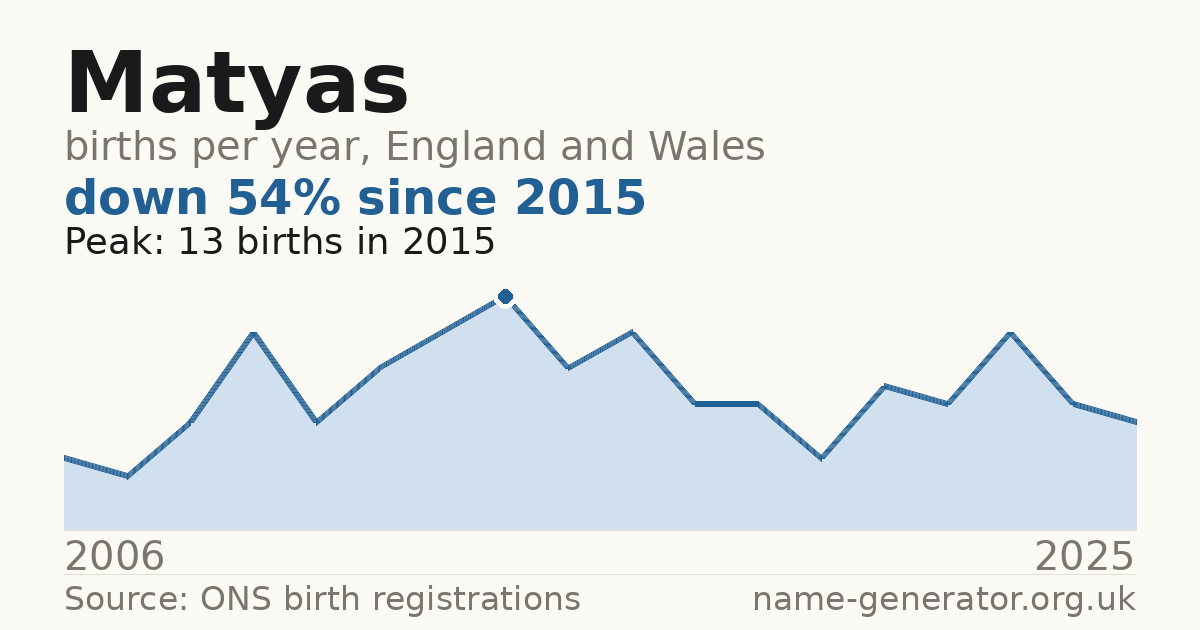 Chart: babies named Matyas per year in England and Wales, 2006 to 2025, peaking at about 13 in 2015