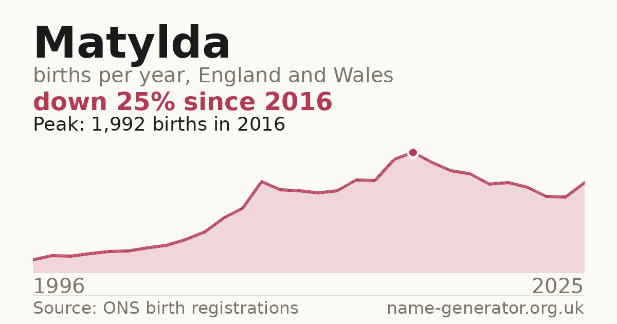 Chart: babies named Matylda per year in England and Wales, 1996 to 2025, peaking at about 1,992 in 2016