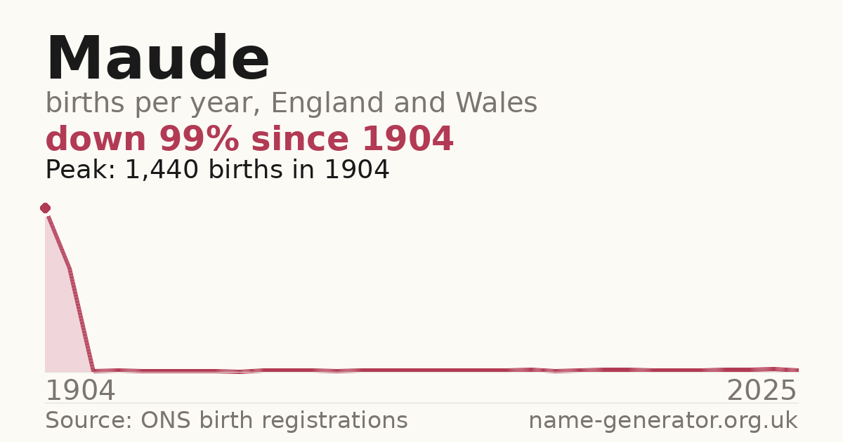 Chart: babies named Maude per year in England and Wales, 1904 to 2025, peaking at about 1,440 in 1904