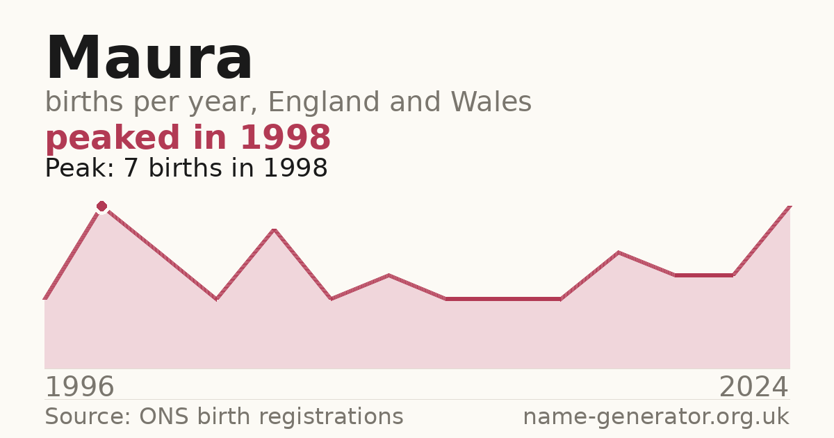 Chart: babies named Maura per year in England and Wales, 1996 to 2024, peaking at about 7 in 1998