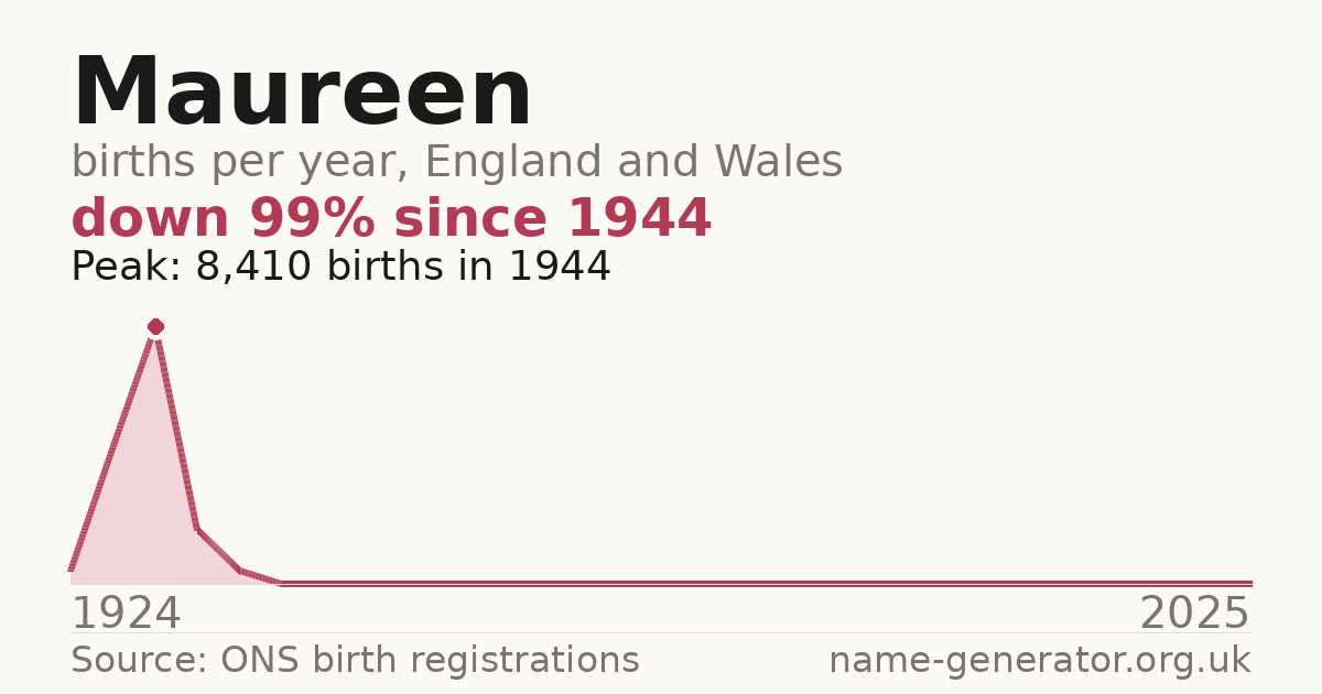 Chart: babies named Maureen per year in England and Wales, 1924 to 2025, peaking at about 8,410 in 1944