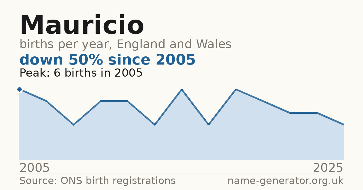 Chart: babies named Mauricio per year in England and Wales, 2005 to 2025, peaking at about 6 in 2005