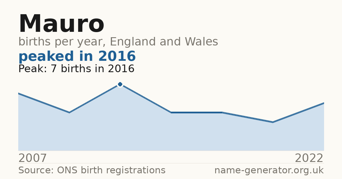 Chart: babies named Mauro per year in England and Wales, 2007 to 2022, peaking at about 7 in 2016