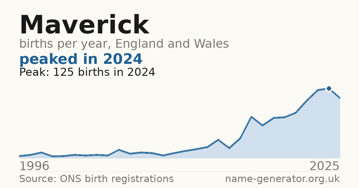 Chart: babies named Maverick per year in England and Wales, 1996 to 2025, peaking at about 125 in 2024