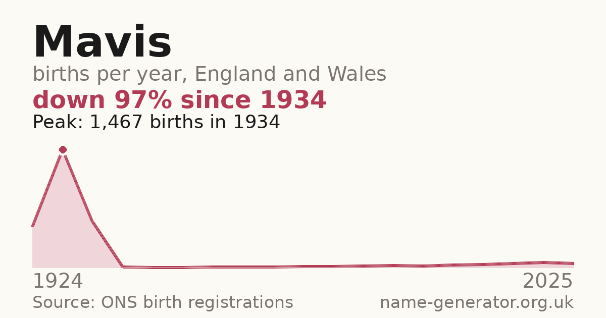 Chart: babies named Mavis per year in England and Wales, 1924 to 2025, peaking at about 1,467 in 1934