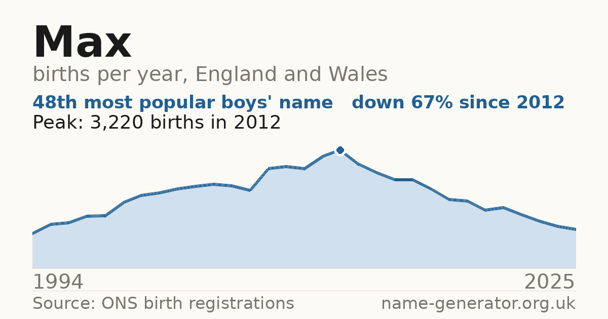 Chart: babies named Max per year in England and Wales, 1994 to 2025, peaking at about 3,220 in 2012