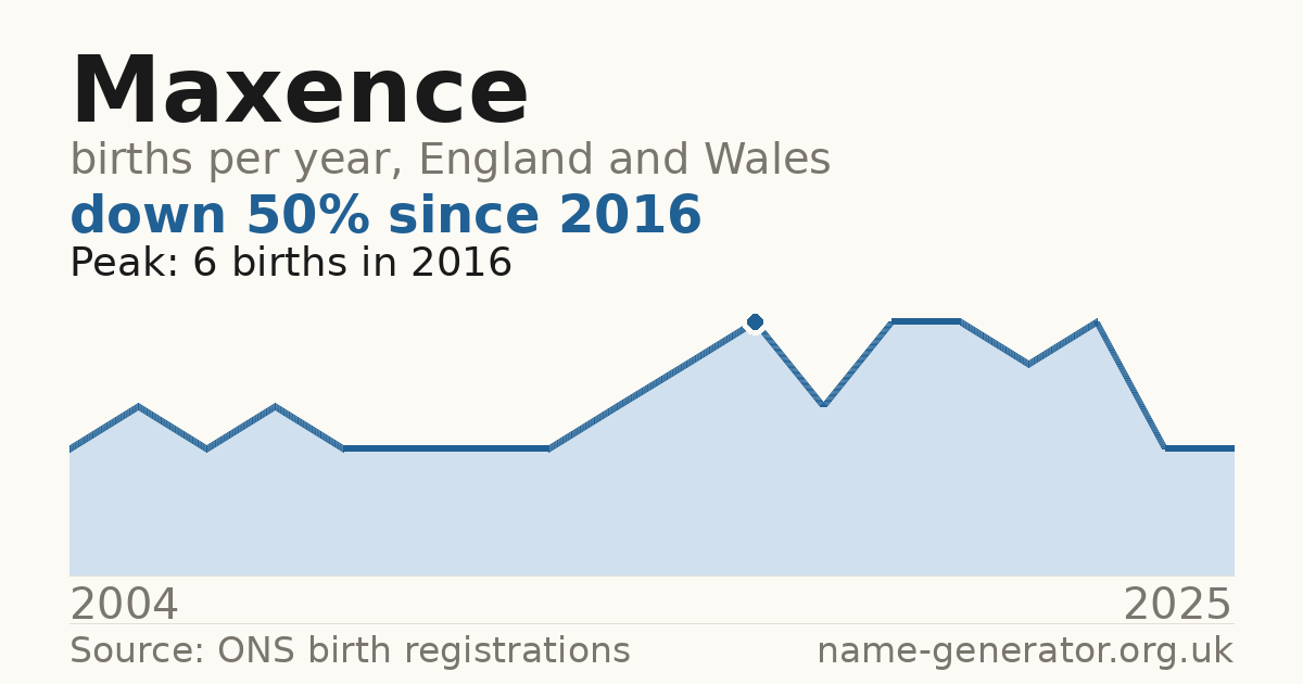 Chart: babies named Maxence per year in England and Wales, 2004 to 2025, peaking at about 6 in 2016