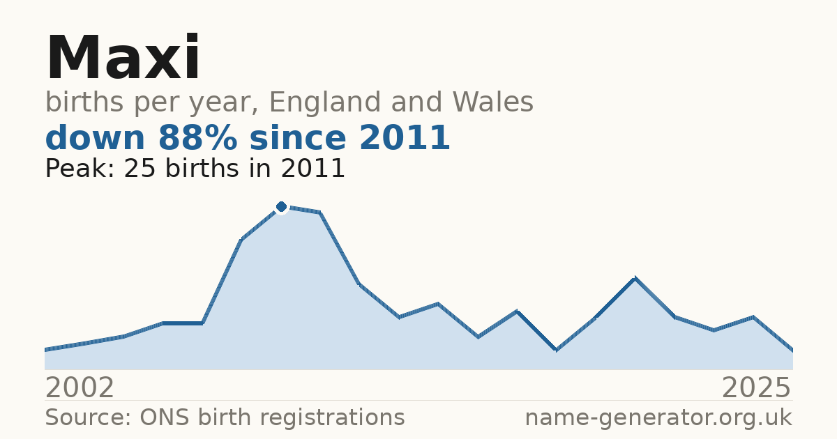Chart: babies named Maxi per year in England and Wales, 2002 to 2025, peaking at about 25 in 2011