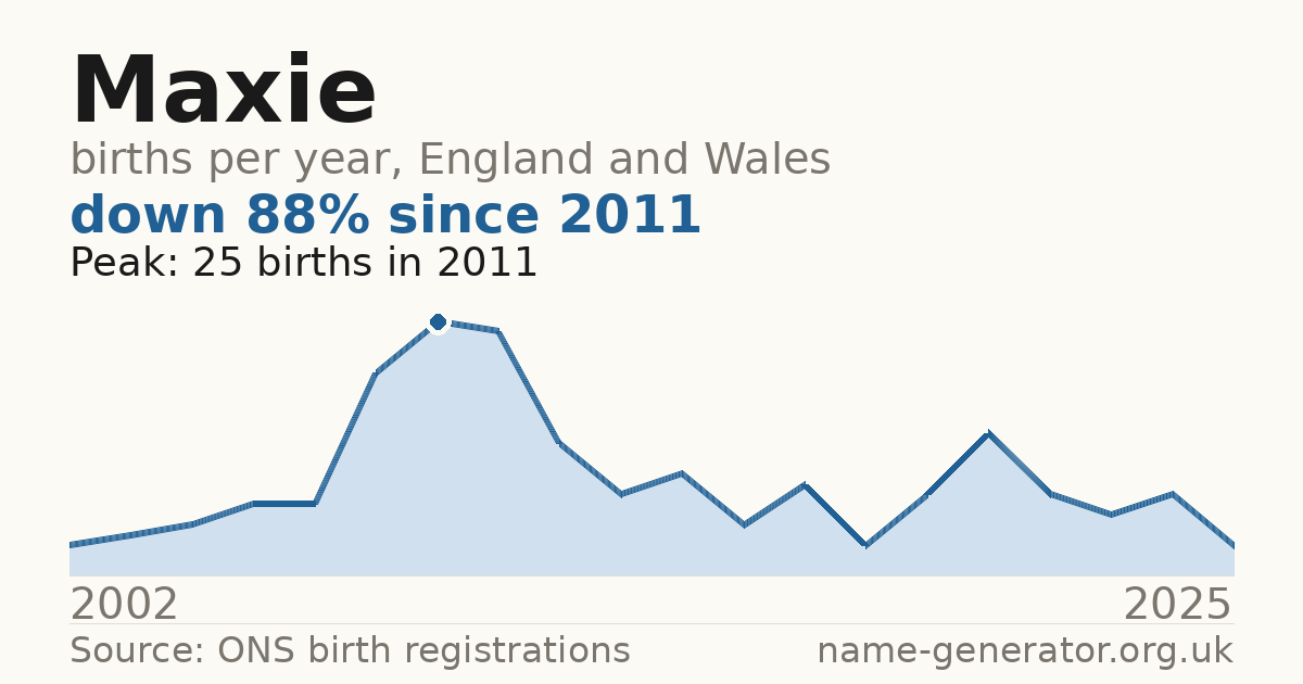 Chart: babies named Maxie per year in England and Wales, 2002 to 2025, peaking at about 25 in 2011