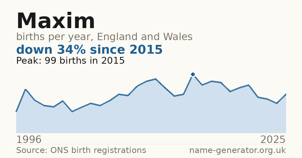 Chart: babies named Maxim per year in England and Wales, 1996 to 2025, peaking at about 99 in 2015