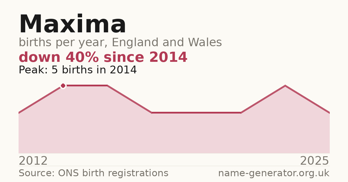 Chart: babies named Maxima per year in England and Wales, 2012 to 2025, peaking at about 5 in 2014