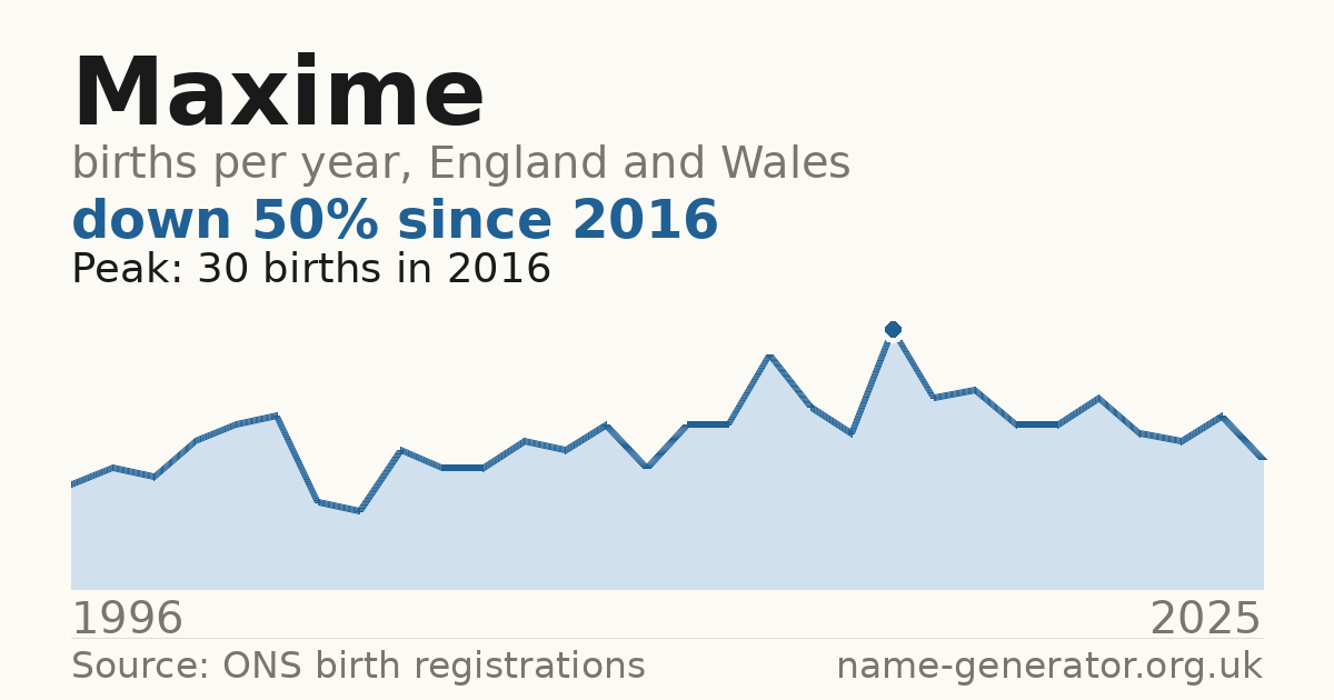Chart: babies named Maxime per year in England and Wales, 1996 to 2025, peaking at about 30 in 2016