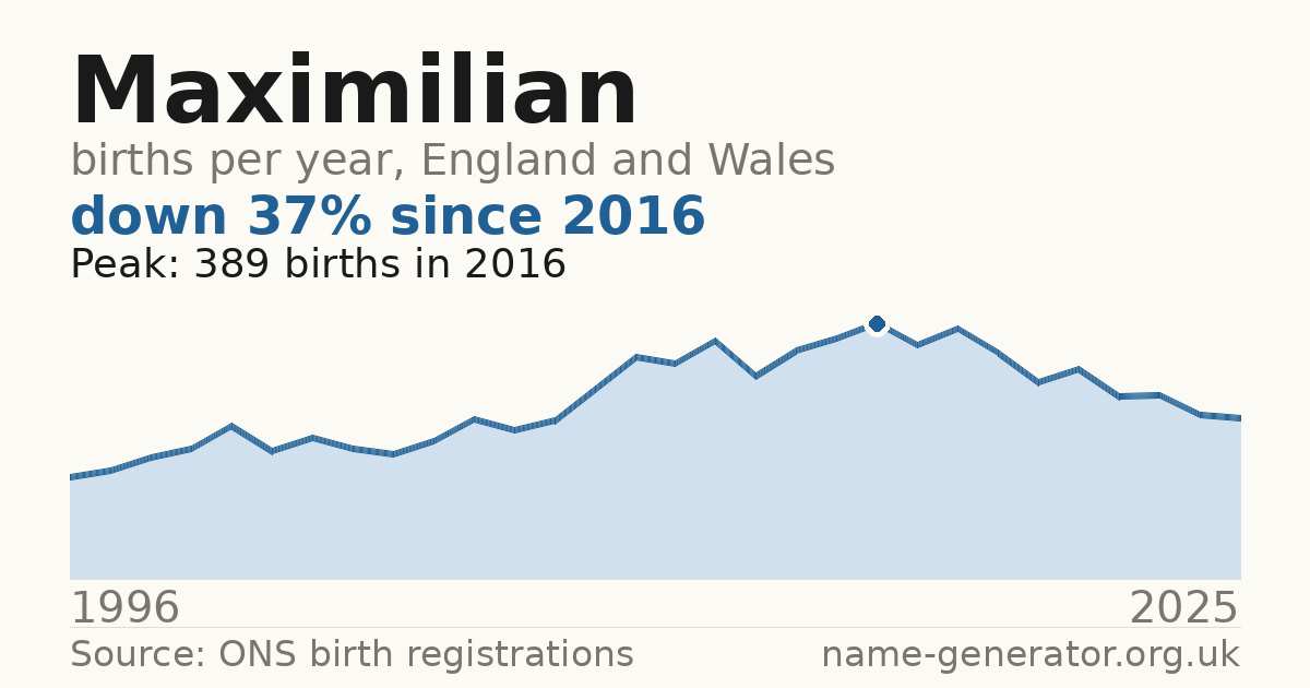 Chart: babies named Maximilian per year in England and Wales, 1996 to 2025, peaking at about 389 in 2016