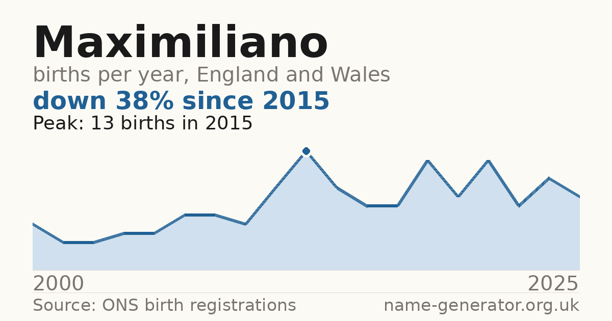 Chart: babies named Maximiliano per year in England and Wales, 2000 to 2025, peaking at about 13 in 2015