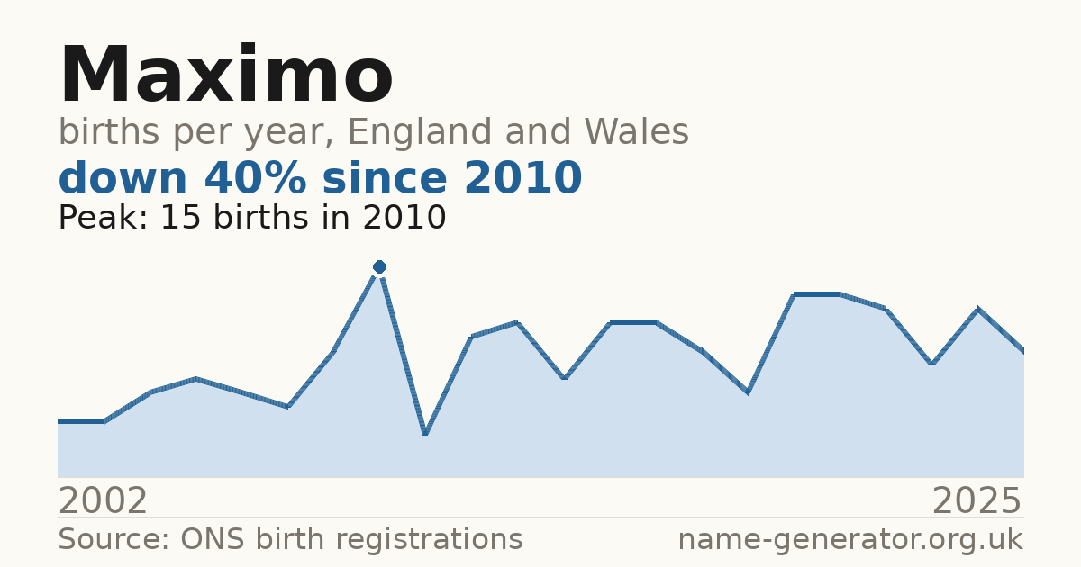 Chart: babies named Maximo per year in England and Wales, 2002 to 2025, peaking at about 15 in 2010