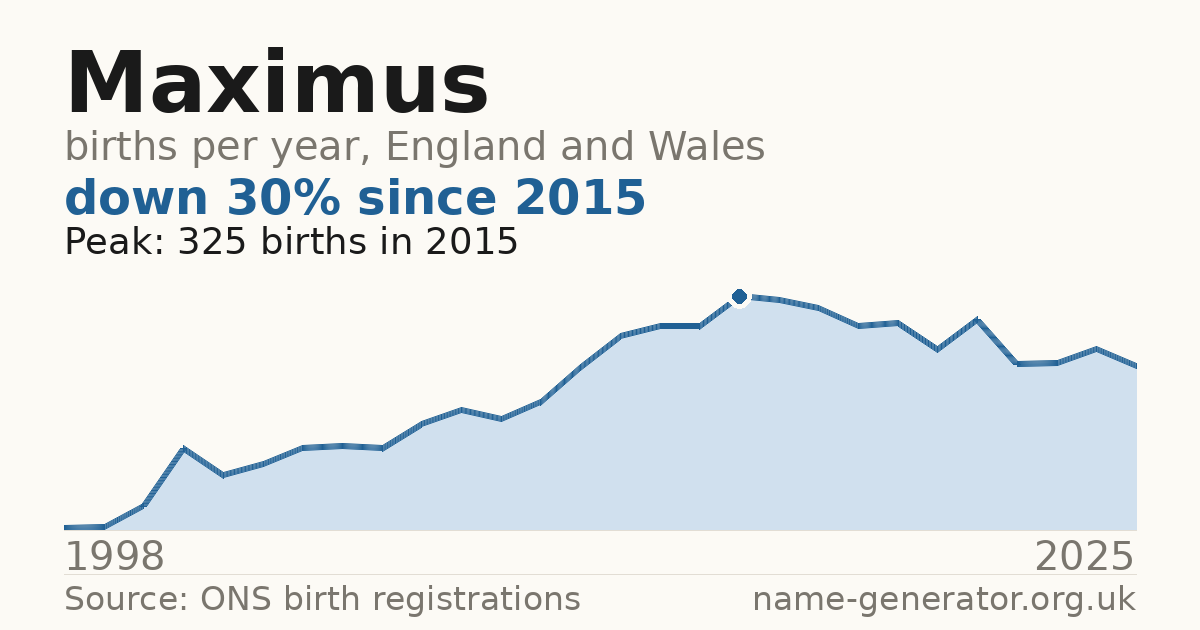 Chart: babies named Maximus per year in England and Wales, 1998 to 2025, peaking at about 325 in 2015