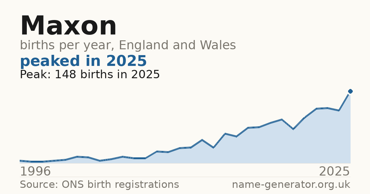 Chart: babies named Maxon per year in England and Wales, 1996 to 2025, peaking at about 148 in 2025