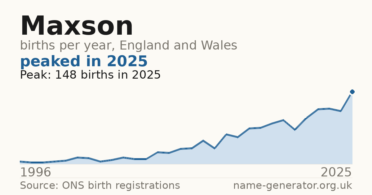 Chart: babies named Maxson per year in England and Wales, 1996 to 2025, peaking at about 148 in 2025