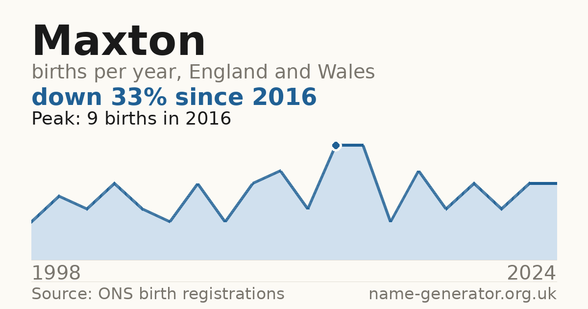 Chart: babies named Maxton per year in England and Wales, 1998 to 2024, peaking at about 9 in 2016