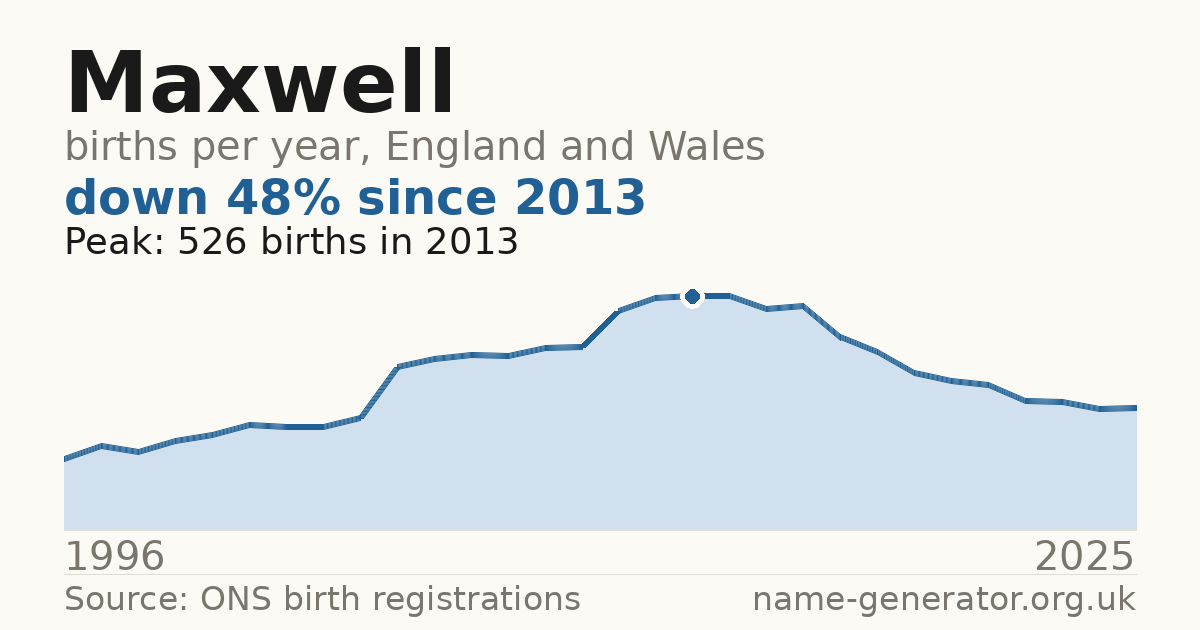 Chart: babies named Maxwell per year in England and Wales, 1996 to 2025, peaking at about 526 in 2013