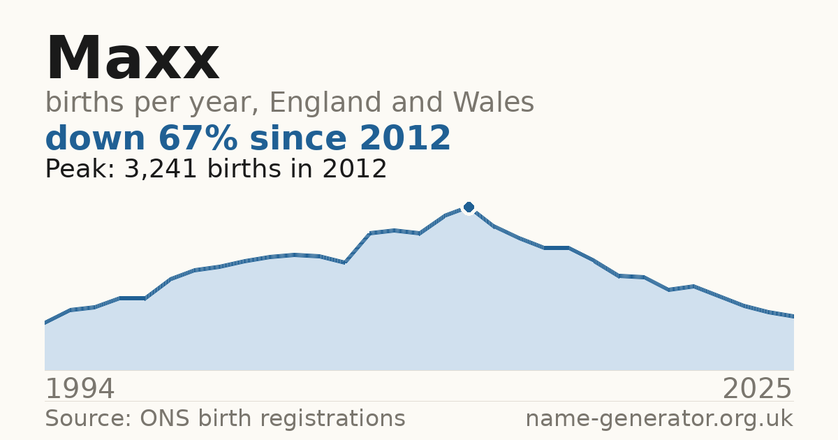 Chart: babies named Maxx per year in England and Wales, 1994 to 2025, peaking at about 3,241 in 2012