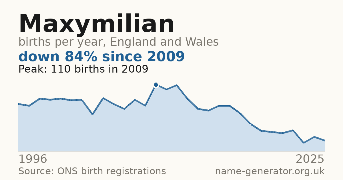 Chart: babies named Maxymilian per year in England and Wales, 1996 to 2025, peaking at about 110 in 2009