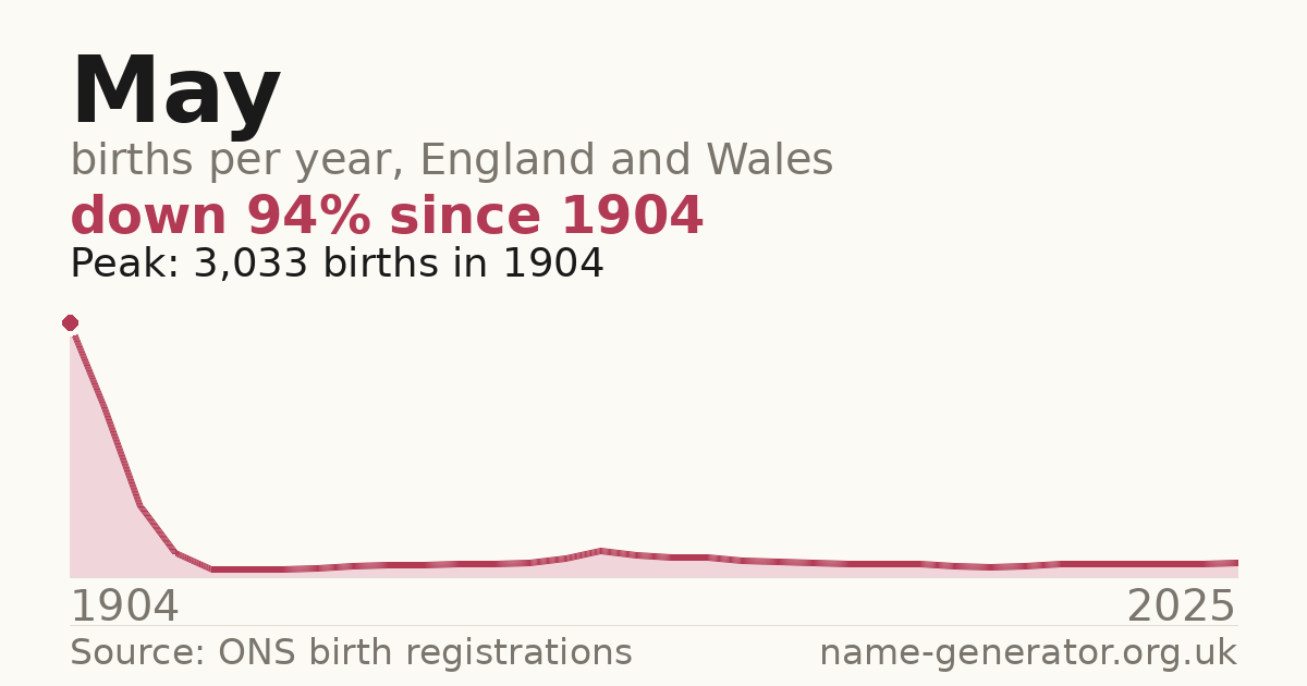 Chart: babies named May per year in England and Wales, 1904 to 2025, peaking at about 32,434 in 1904